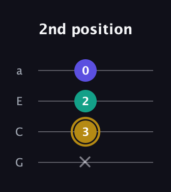 D♯ Diminished Sharp 9th guitar tab — 2nd position (x 3 2 0) in Low-G (GCEA, linear)