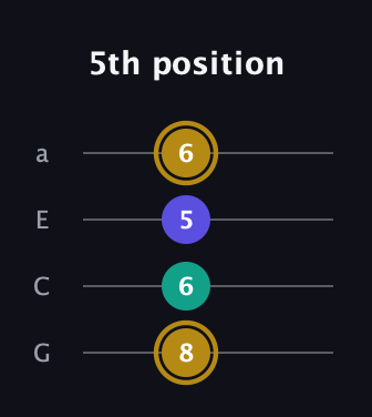 D♯ Diminished Sharp 9th guitar tab — 5th position (8 6 5 6) in Low-G (GCEA, linear)