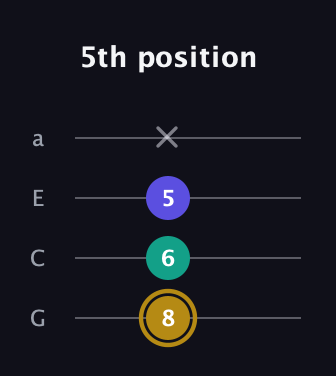 D♯ Diminished Sharp 9th guitar tab — 5th position (8 6 5 x) in Low-G (GCEA, linear)