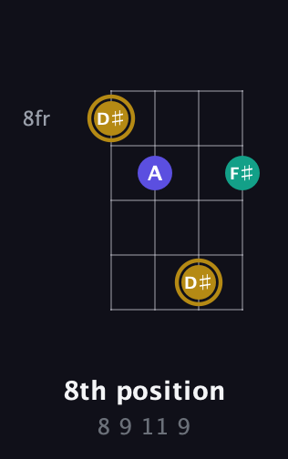 D♯ Diminished Sharp 9th guitar chord — 8th position (8 9 11 9) fretboard diagram in Low-G (GCEA, linear)