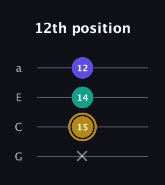 D♯ Diminished guitar tab — 12th position (x 15 14 12) in Low-G (GCEA, linear)