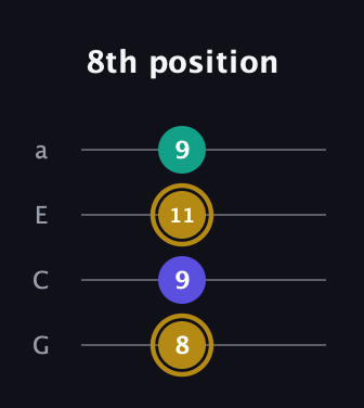 D♯ Diminished guitar tab — 8th position (8 9 11 9) in Low-G (GCEA, linear)