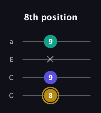D♯ Diminished guitar tab — 8th position (8 9 x 9) in Low-G (GCEA, linear)