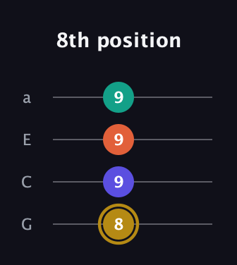 D♯ Half-Diminished 7th Sharp 9th guitar tab — 8th position (8 9 9 9) in Low-G (GCEA, linear)