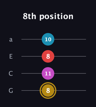 D♯ Major 6th Sharp 5th guitar tab — 8th position (8 11 8 10) in Low-G (GCEA, linear)