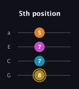 D♯ Major 7th Sharp 5th guitar tab — 5th position (8 7 7 5) in Low-G (GCEA, linear)