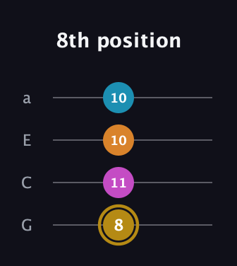 D♯ Major 7th Sharp 5th guitar tab — 8th position (8 11 10 10) in Low-G (GCEA, linear)