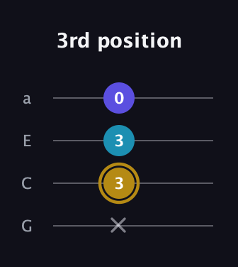 D♯ Major Flat 5th guitar tab — 3rd position (x 3 3 0) in Low-G (GCEA, linear)