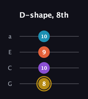 D♯ Major Sharp 13th guitar tab — D-shape, 8th (8 10 9 10) in Low-G (GCEA, linear)