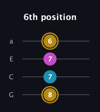 D♯ Major Sharp 5th guitar tab — 6th position (8 7 7 6) in Low-G (GCEA, linear)
