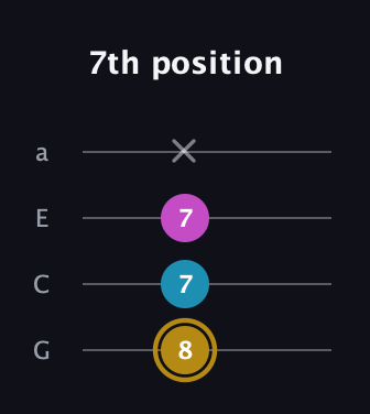 D♯ Major Sharp 5th guitar tab — 7th position (8 7 7 x) in Low-G (GCEA, linear)