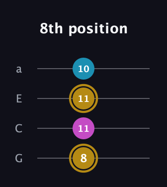 D♯ Major Sharp 5th guitar tab — 8th position (8 11 11 10) in Low-G (GCEA, linear)