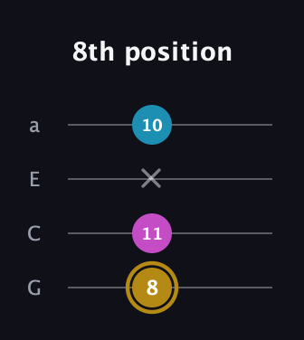 D♯ Major Sharp 5th guitar tab — 8th position (8 11 x 10) in Low-G (GCEA, linear)