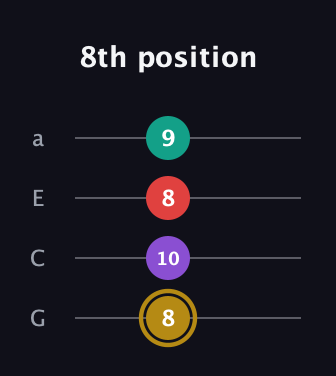 D♯ Minor 6th Sharp 9th guitar tab — 8th position (8 10 8 9) in Low-G (GCEA, linear)
