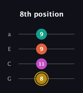 D♯ Minor 7th Sharp 5th guitar tab — 8th position (8 11 9 9) in Low-G (GCEA, linear)