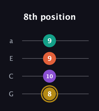 D♯ Minor 7th Sharp 9th guitar tab — 8th position (8 10 9 9) in Low-G (GCEA, linear)