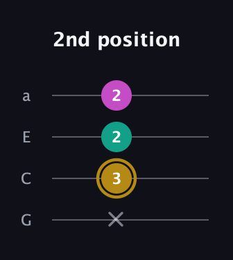 D♯ Minor Sharp 5th guitar tab — 2nd position (x 3 2 2) in Low-G (GCEA, linear)