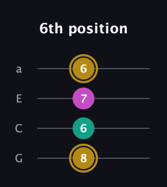 D♯ Minor Sharp 5th guitar tab — 6th position (8 6 7 6) in Low-G (GCEA, linear)