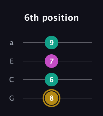 D♯ Minor Sharp 5th guitar tab — 6th position (8 6 7 9) in Low-G (GCEA, linear)