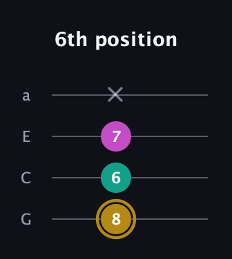 D♯ Minor Sharp 5th guitar tab — 6th position (8 6 7 x) in Low-G (GCEA, linear)