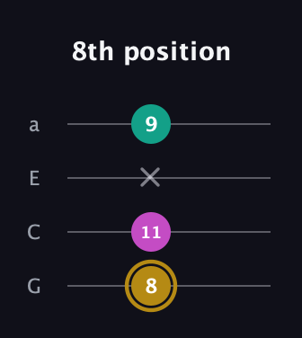 D♯ Minor Sharp 5th guitar tab — 8th position (8 11 x 9) in Low-G (GCEA, linear)