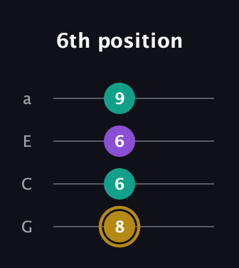 D♯ Minor Sharp 9th guitar tab — 6th position (8 6 6 9) in Low-G (GCEA, linear)