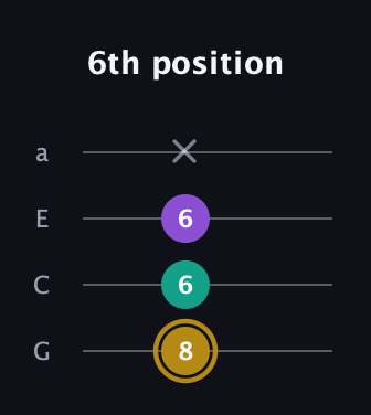 D♯ Minor Sharp 9th guitar tab — 6th position (8 6 6 x) in Low-G (GCEA, linear)
