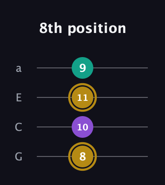 D♯ Minor Sharp 9th guitar tab — 8th position (8 10 11 9) in Low-G (GCEA, linear)