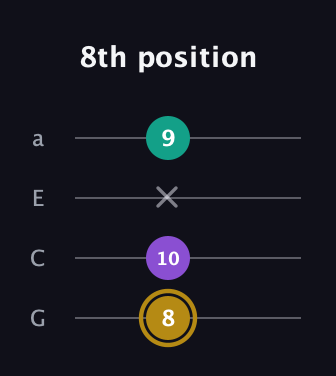 D♯ Minor Sharp 9th guitar tab — 8th position (8 10 x 9) in Low-G (GCEA, linear)