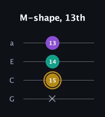 D♯ Minor Sharp 9th guitar tab — M-shape, 13th (x 15 14 13) in Low-G (GCEA, linear)