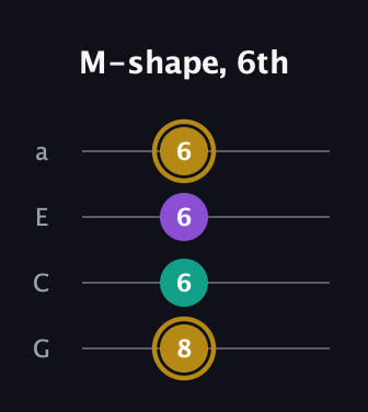 D♯ Minor Sharp 9th guitar tab — M-shape, 6th (8 6 6 6) in Low-G (GCEA, linear)