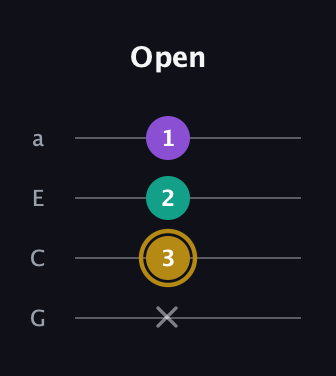 D♯ Minor Sharp 9th guitar tab — Open (x 3 2 1) in Low-G (GCEA, linear)