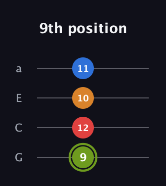E Augmented 7th Sharp 13th guitar tab — 9th position (9 12 10 11) in Low-G (GCEA, linear)