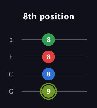 E Augmented Flat 9th guitar tab — 8th position (9 8 8 8) in Low-G (GCEA, linear)