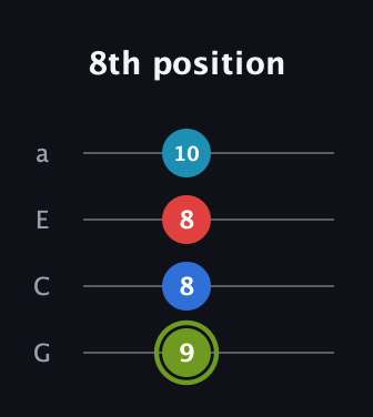 E Augmented Sharp 9th guitar tab — 8th position (9 8 8 10) in Low-G (GCEA, linear)