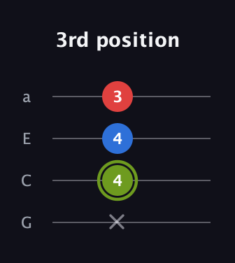 E Augmented guitar tab — 3rd position (x 4 4 3) in Low-G (GCEA, linear)