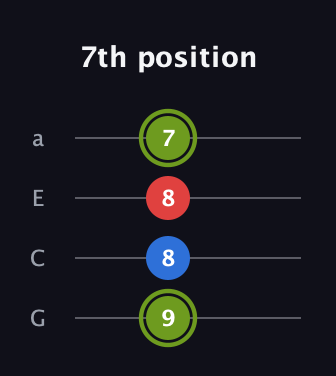E Augmented guitar tab — 7th position (9 8 8 7) in Low-G (GCEA, linear)