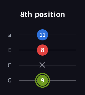 E Augmented guitar tab — 8th position (9 x 8 11) in Low-G (GCEA, linear)