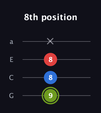 E Augmented guitar tab — 8th position (9 8 8 x) in Low-G (GCEA, linear)
