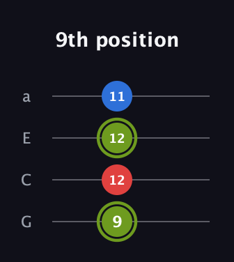E Augmented guitar tab — 9th position (9 12 12 11) in Low-G (GCEA, linear)