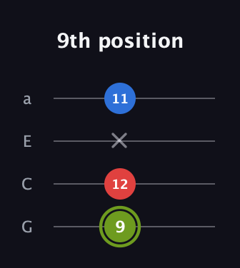 E Augmented guitar tab — 9th position (9 12 x 11) in Low-G (GCEA, linear)