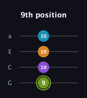 E Diminished Sharp 13th guitar tab — 9th position (9 10 10 10) in Low-G (GCEA, linear)