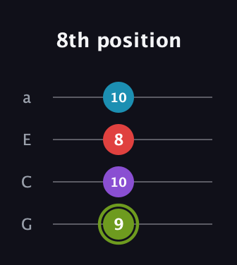 E Diminished Sharp 5th guitar tab — 8th position (9 10 8 10) in Low-G (GCEA, linear)