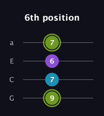 E Diminished Sharp 9th guitar tab — 6th position (9 7 6 7) in Low-G (GCEA, linear)
