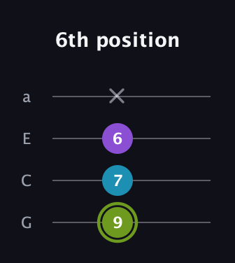 E Diminished Sharp 9th guitar tab — 6th position (9 7 6 x) in Low-G (GCEA, linear)