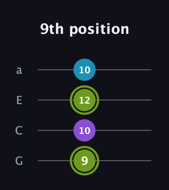 E Diminished Sharp 9th guitar tab — 9th position (9 10 12 10) in Low-G (GCEA, linear)
