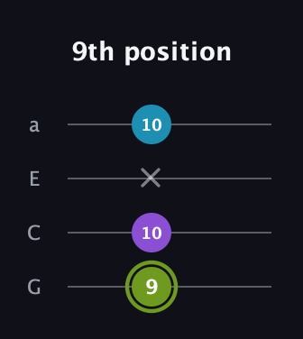 E Diminished Sharp 9th guitar tab — 9th position (9 10 x 10) in Low-G (GCEA, linear)