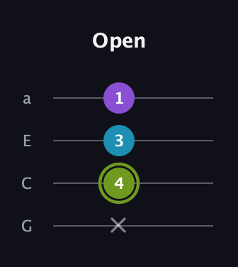E Diminished Sharp 9th guitar tab — Open (x 4 3 1) in Low-G (GCEA, linear)