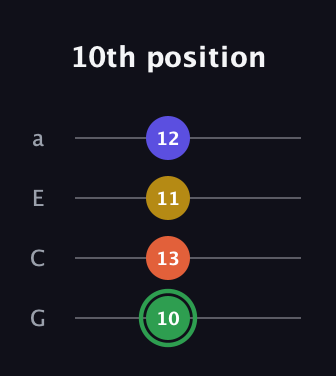 F Augmented 7th Sharp 13th guitar tab — 10th position (10 13 11 12) in Low-G (GCEA, linear)