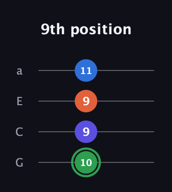 F Augmented Sharp 9th guitar tab — 9th position (10 9 9 11) in Low-G (GCEA, linear)